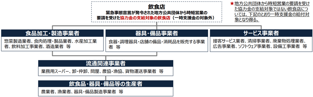 緊急事態宣言の影響緩和に係る一時支援金